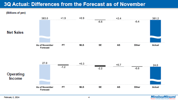 3Q Actual: Differences from the Forecast as of November