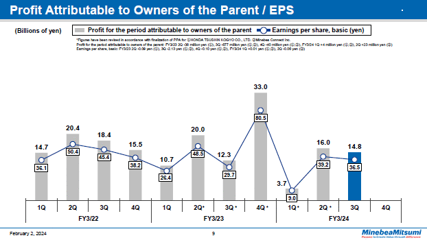 Profit Attributable to Owners of the Parent / EPS