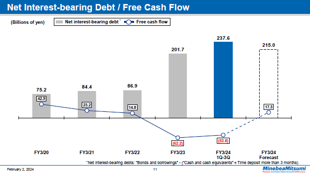 Net Interest-bearing Debt / Free Cash Flow