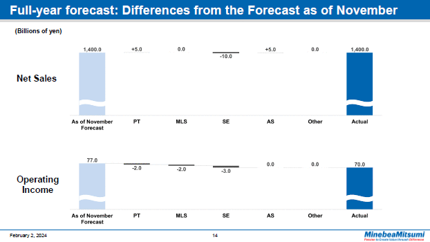 Full-year forecast: Differences from the Forecast as of November