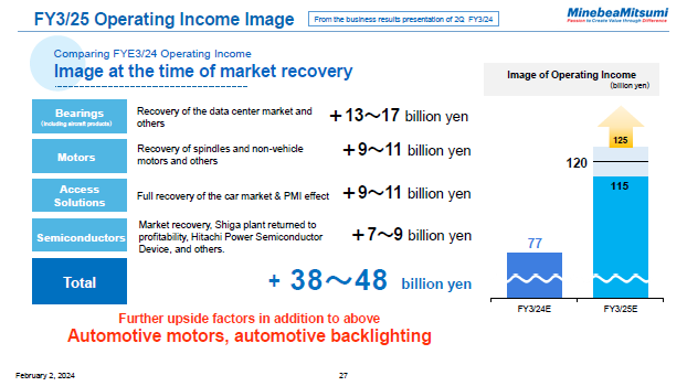 FY3/25 Operating Income Image