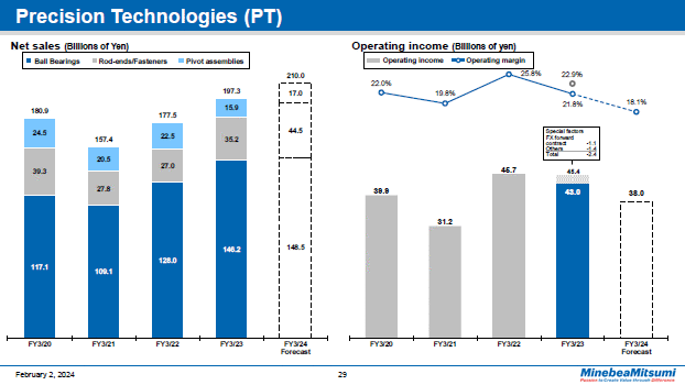 Precision Technologies (PT)
