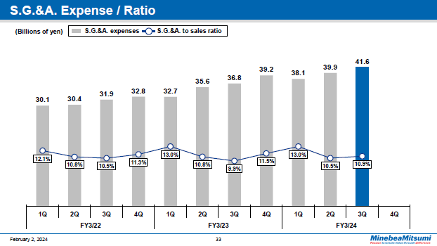 S.G.&A. Expense / Ratio