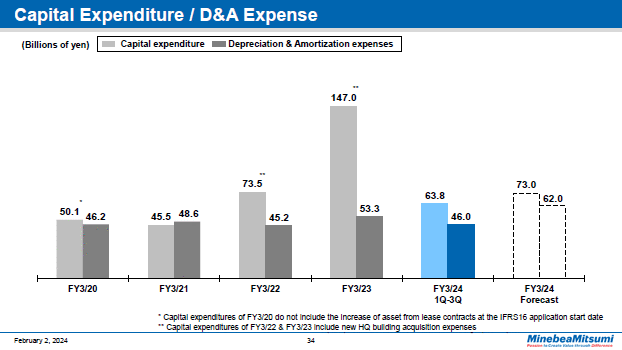 Capital Expenditure / D&A Expense