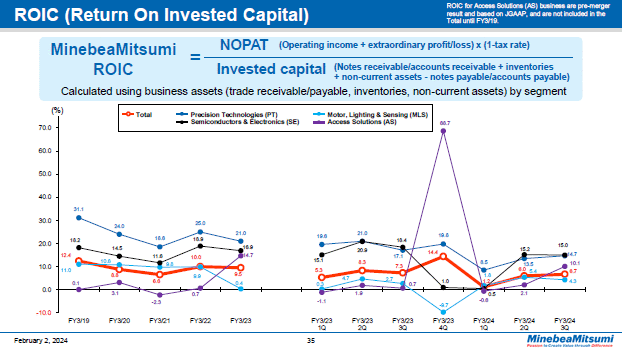 ROIC (Return On Invested Capital)