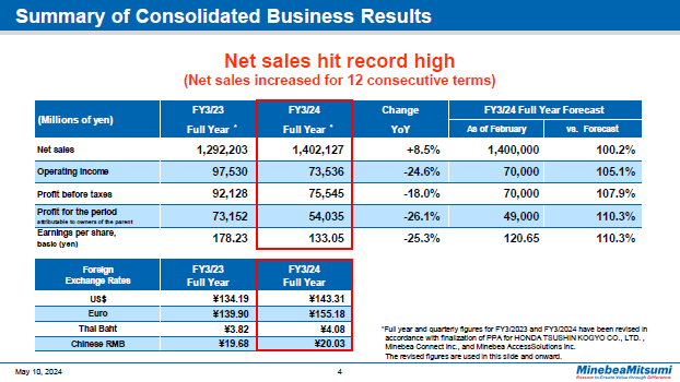 Summary of Consolidated Business Results