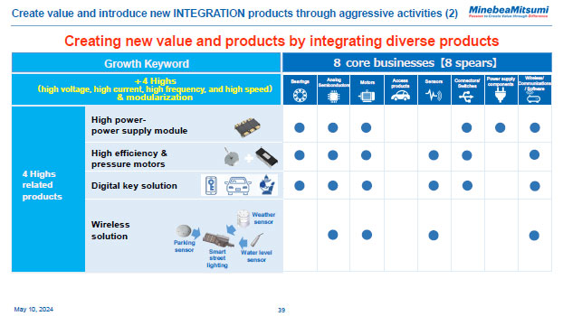 Create value and introduce new INTEGRATION products through aggressive activities (2)