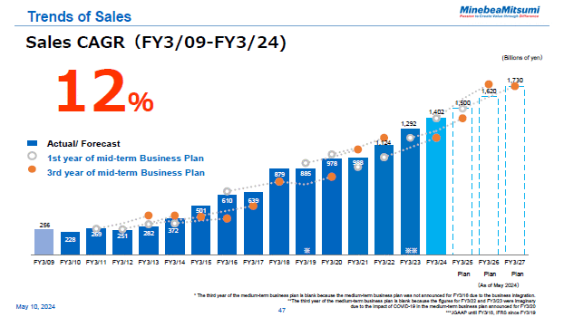 Trends of Sales