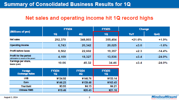 Summary of Consolidated Business Results for 1Q