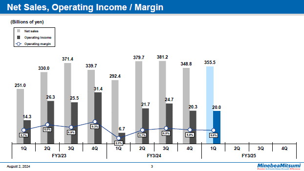 Net Sales, Operating Income / Margin