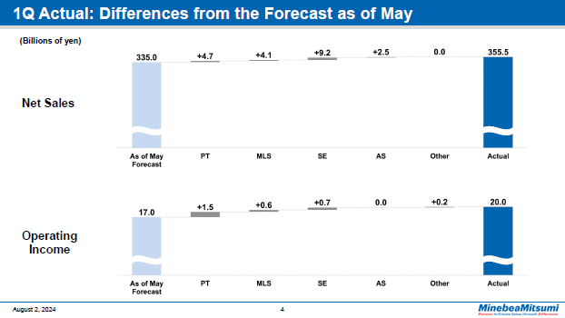 1Q Actual: Differences from the Forecast as of May