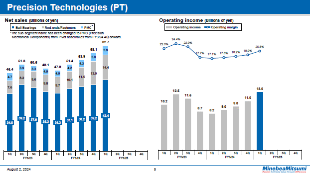 Precision Technologies (PT)
