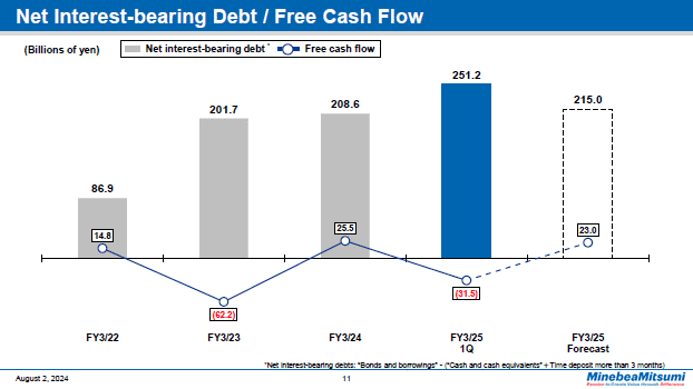 Net Interest-bearing Debt / Free Cash Flow
