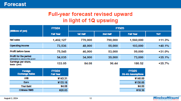 Forecast