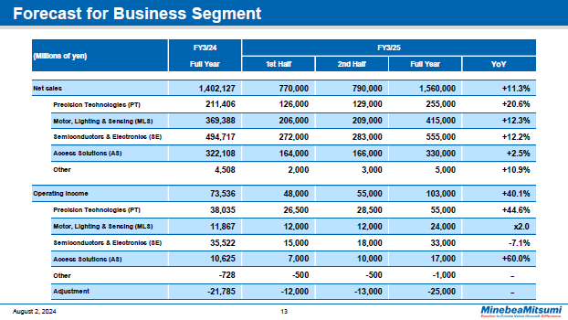 Forecast for Business Segment