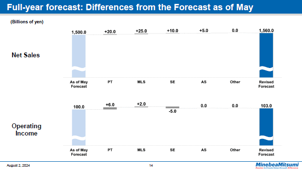 Full-year forecast: Differences from the Forecast as of May