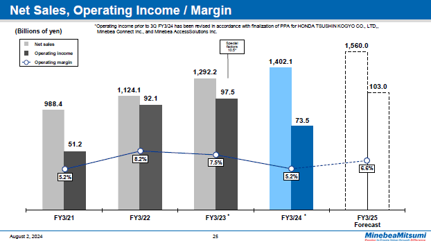 Net Sales, Operating Income / Margin