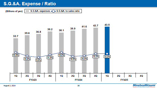 S.G.&A. Expense / Ratio