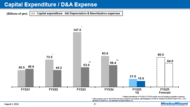 Capital Expenditure / D&A Expense