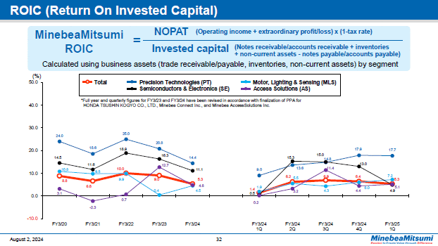 ROIC (Return On Invested Capital)