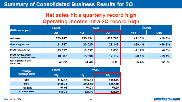 Summary of Consolidated Business Results for 2Q