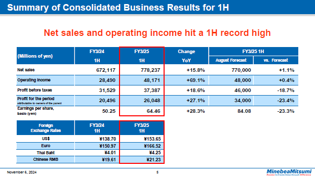 Summary of Consolidated Business Results for 1H