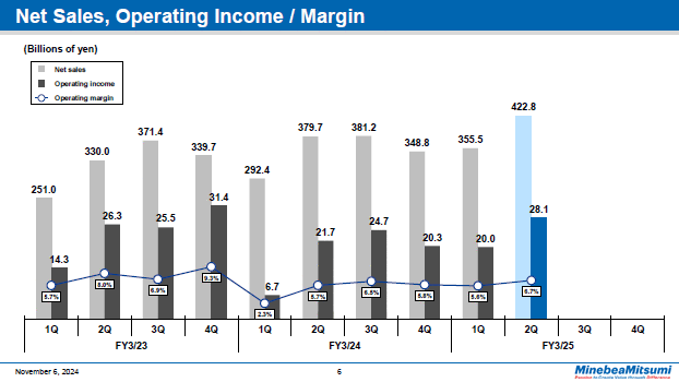 Net Sales, Operating Income / Margin