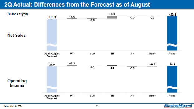 2Q Actual: Differences from the Forecast as of August