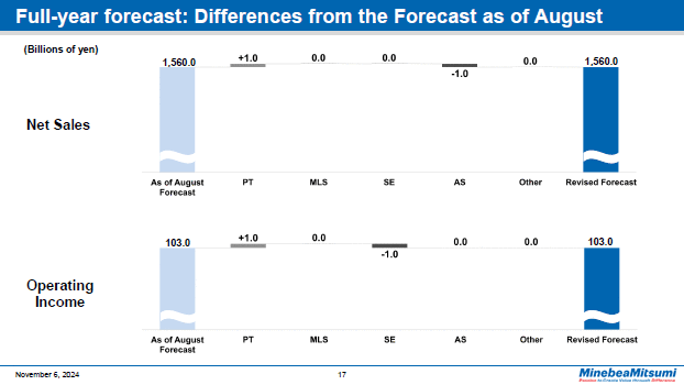Full-year forecast: Differences from the Forecast as of August