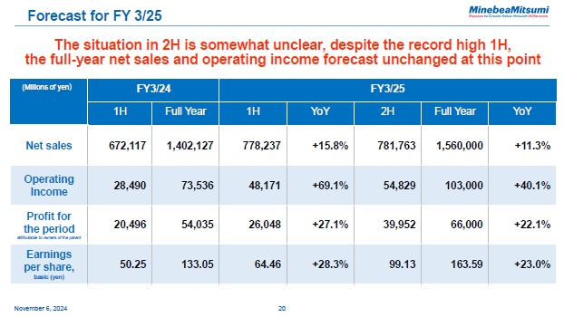 Forecast for FY 3/25