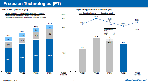 Precision Technologies (PT)