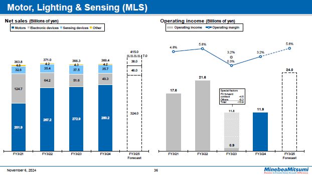 Motor, Lighting & Sensing (MLS)