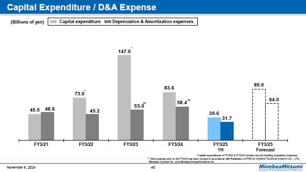Capital Expenditure / D&A Expense