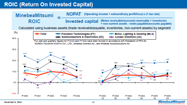 ROIC (Return On Invested Capital)