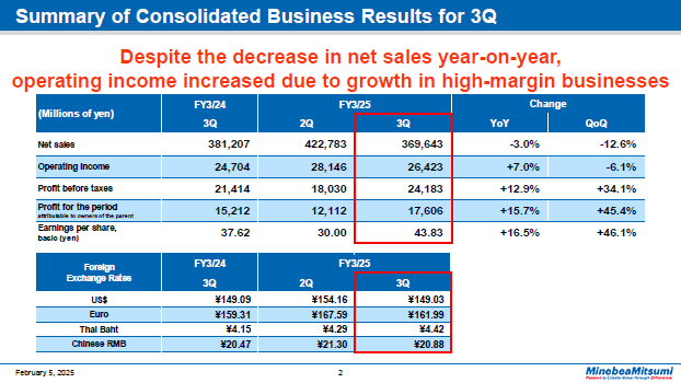 Summary of Consolidated Business Results for 3Q