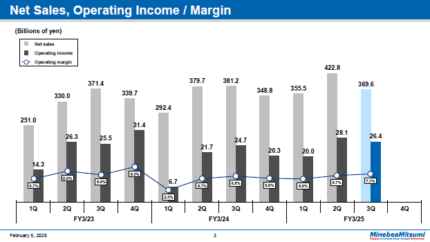 Net Sales, Operating Income / Margin