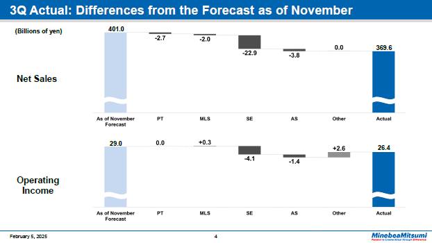 3Q Actual: Differences from the Forecast as of November
