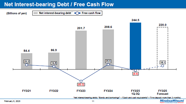 Net Interest-bearing Debt / Free Cash Flow