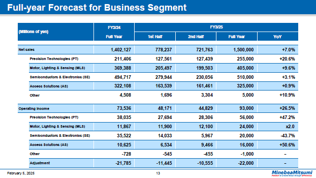 Full-year Forecast for Business Segment