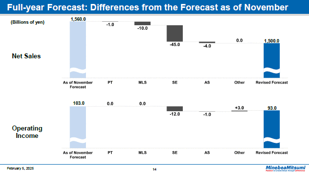 Full-year Forecast: Differences from the Forecast as of November