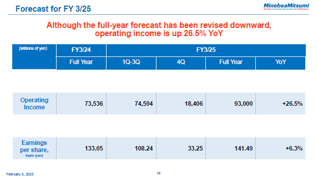 Forecast for FY 3/25