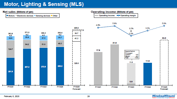 Motor, Lighting & Sensing (MLS)