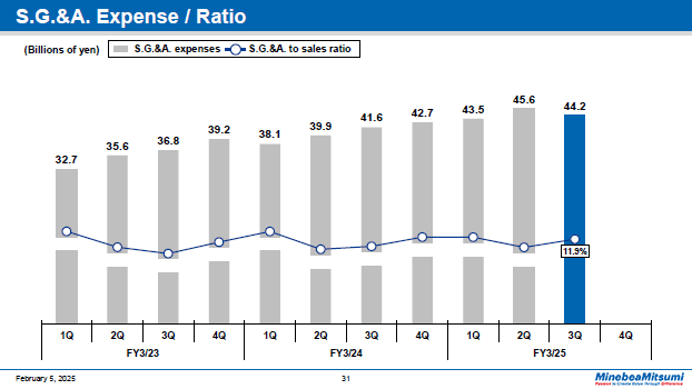 S.G.&A. Expense / Ratio