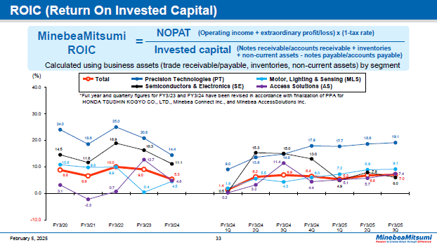 ROIC (Return On Invested Capital)