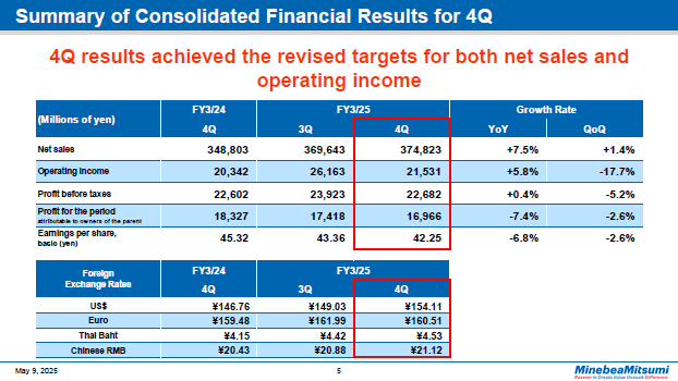 Summary of Consolidated Financial Results for 4Q