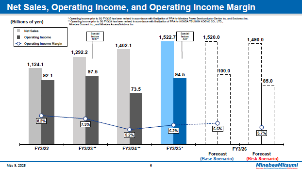 Net Sales, Operating Income, and Operating Income Margin
