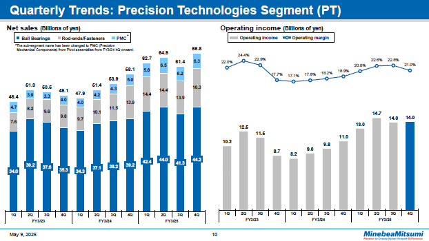 Quarterly Trends: Precision Technologies Segment (PT)