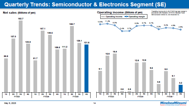 Quarterly Trends: Semiconductor & Electronics Segment (SE)