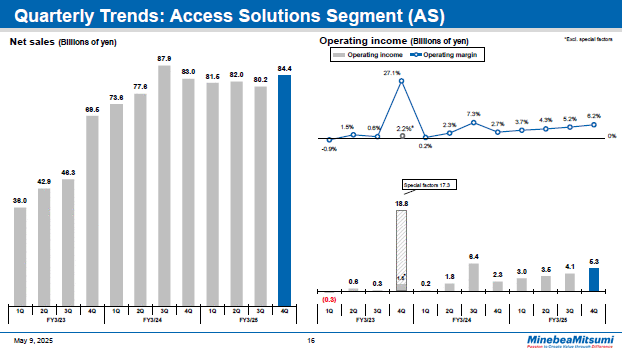 Quarterly Trends: Access Solutions Segment (AS)
