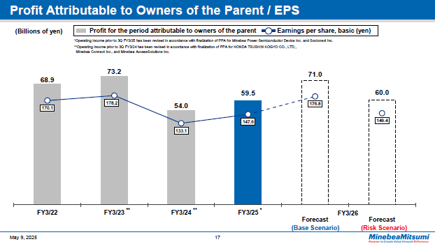 Profit Attributable to Owners of the Parent / EPS